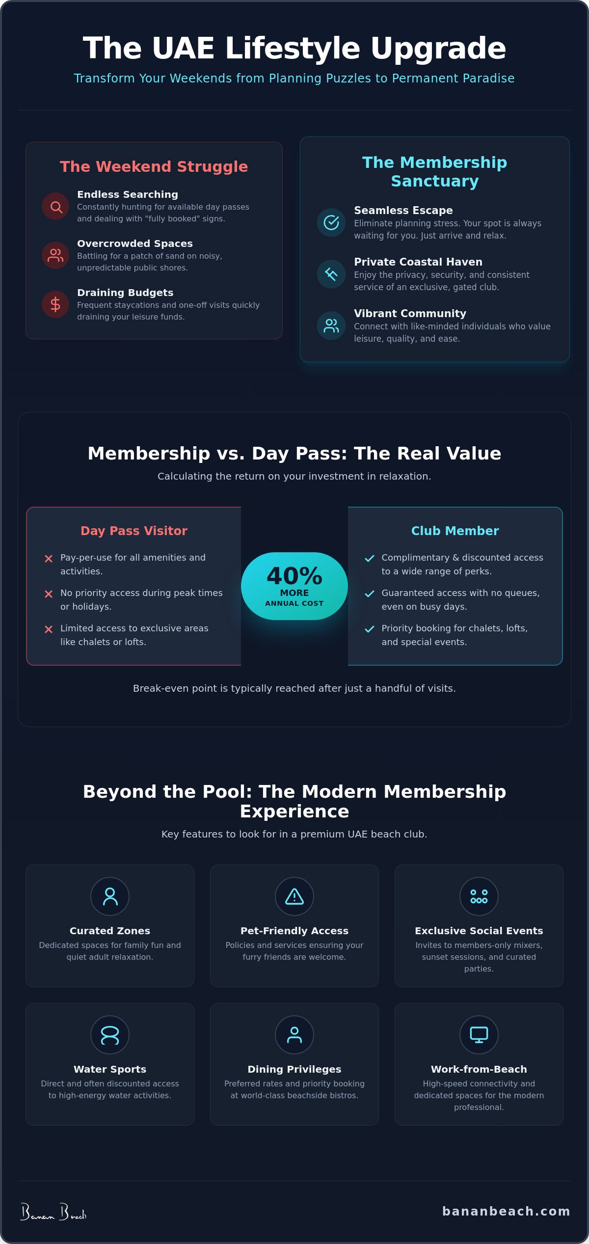 Infographic for Beach Club Membership UAE: Your 2026 Guide to Unlimited Coastal Bliss